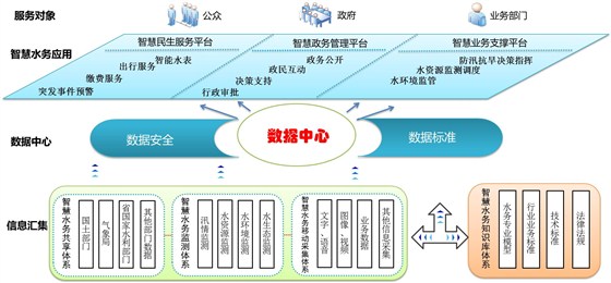 智慧水務 智慧水務